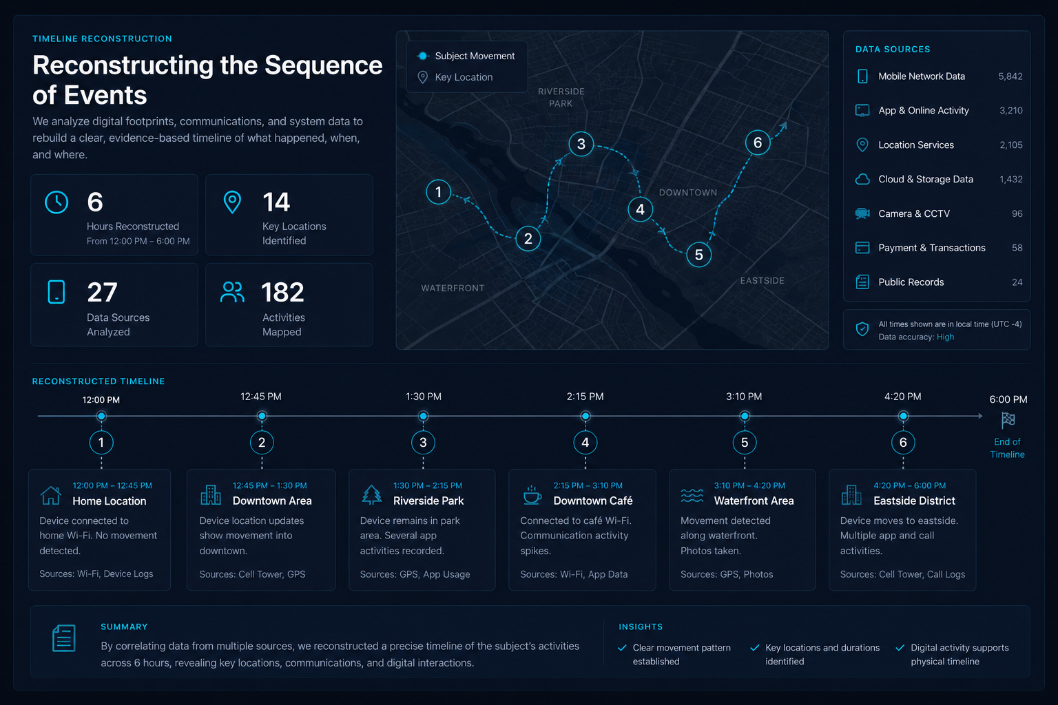 EchoTrace Intelligence sample deliverable — a timeline reconstruction dashboard showing movement mapping, data source integration, and event sequencing across multiple hours